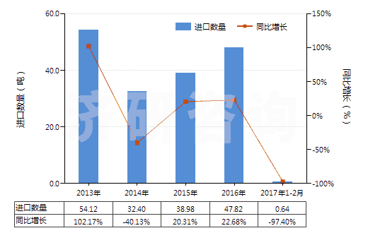 2013-2017年2月中國(guó)碳化鎢(HS28499020)進(jìn)口量及增速統(tǒng)計(jì)